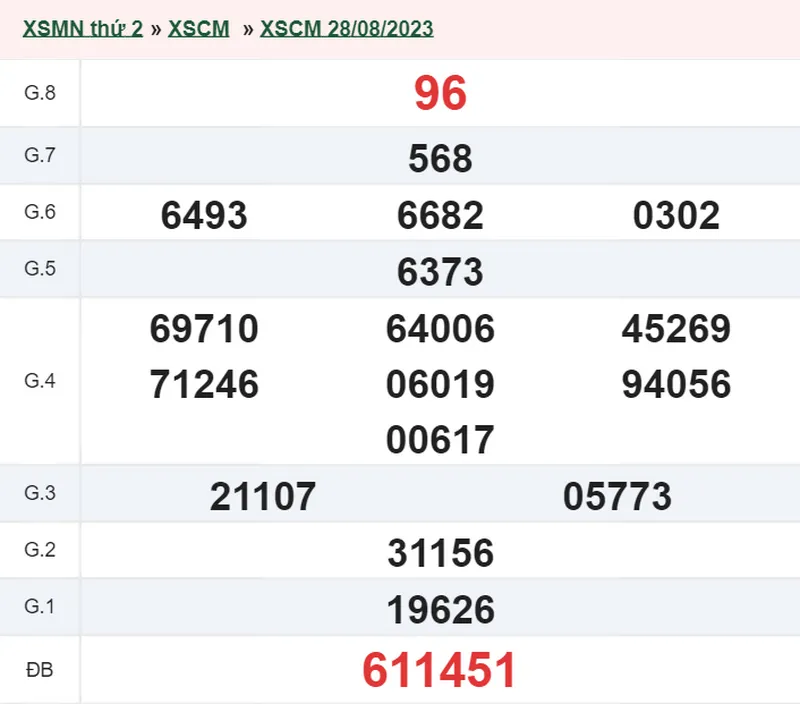 XSCM 4/9 - Kết quả xổ số Cà Mau hôm nay thứ 2 ngày 4/9/2023 1