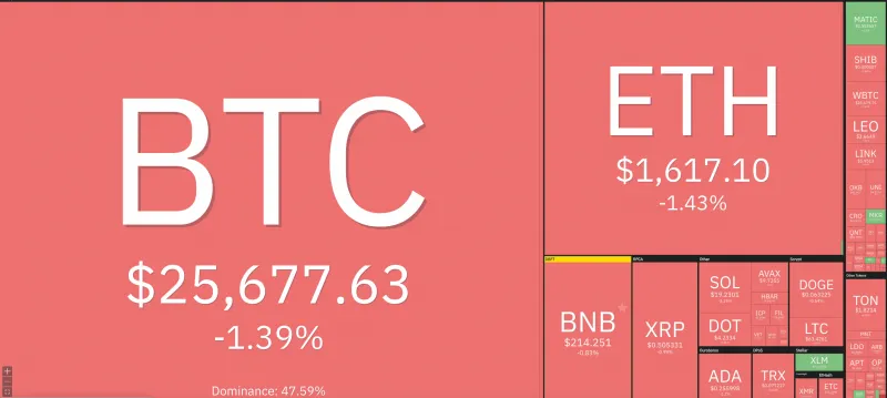 Giá Bitcoin hôm nay 5/9/2023: Lao dốc, thị trường rực lửa 1