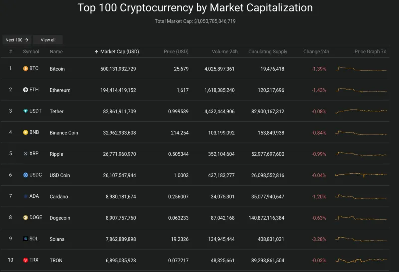 Giá Bitcoin hôm nay 5/9/2023: Lao dốc, thị trường rực lửa 2