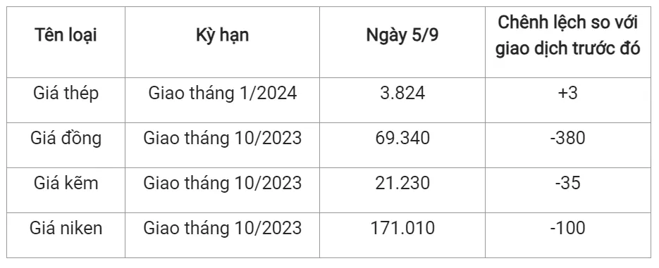 Giá sắt thép xây dựng hôm nay 5/9/2023: Tiếp đà tăng nhẹ 2