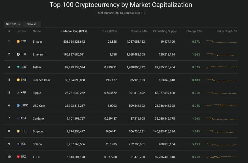 Giá Bitcoin hôm nay 6/9/2023: Hồi phục nhẹ 2