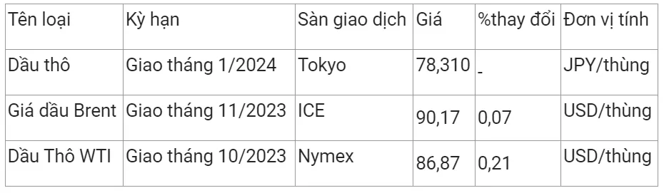 Giá xăng dầu hôm nay 6/9/2023: Dầu Brent vượt ngưỡng 90 USD/thùng 2