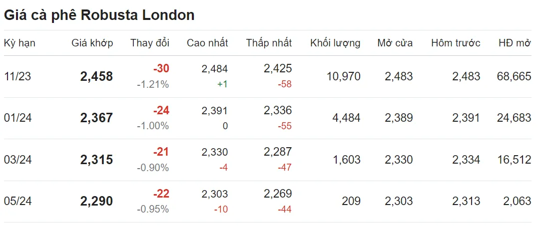 Giá cà phê hôm nay 6/9/2023: Bất ngờ lao dốc 2