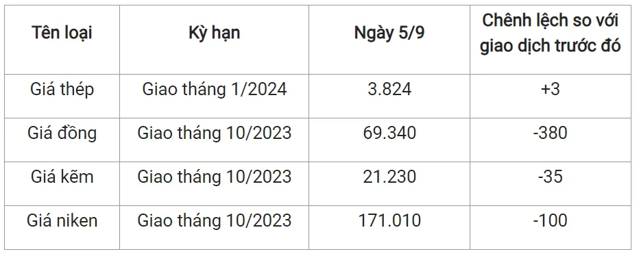 Giá sắt thép xây dựng hôm nay 6/9/2023: Chưa dứt đà tăng 2