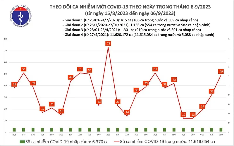 Ngày 6/9: Số ca mắc Covid-19 tiếp tục tăng 1