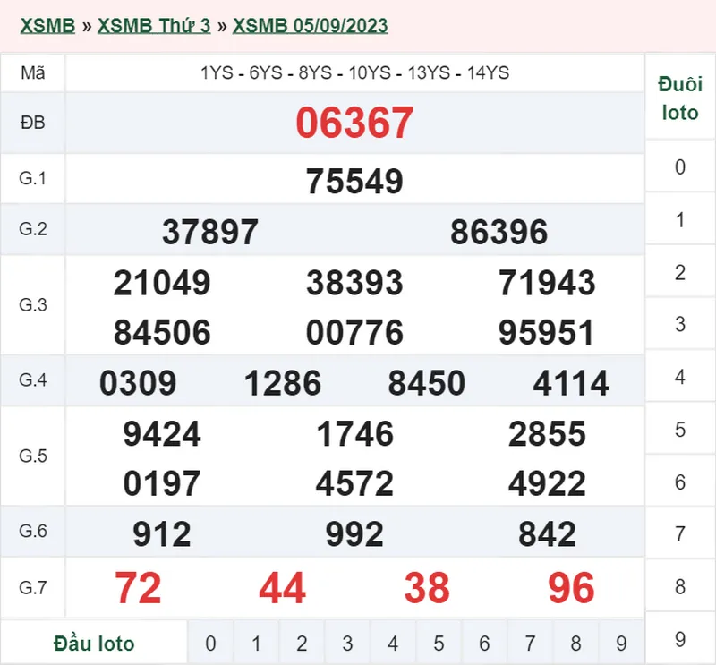 Xổ số miền Bắc hôm nay, XSMB 6/9, SXMB 6/9/2023 - Kết quả xổ số ngày 6 tháng 9 1