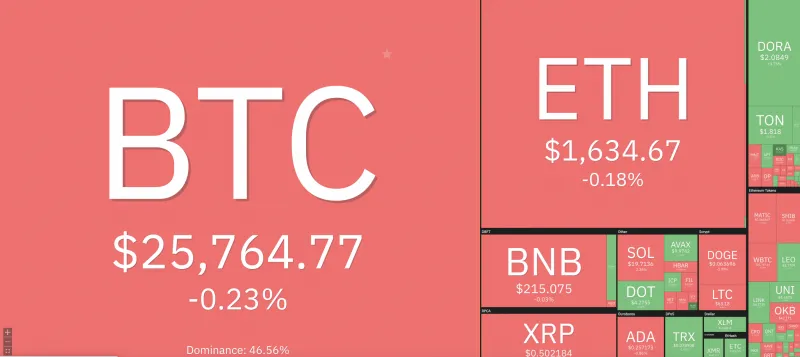 Giá Bitcoin hôm nay 7/9/2023: Giảm nhẹ 1