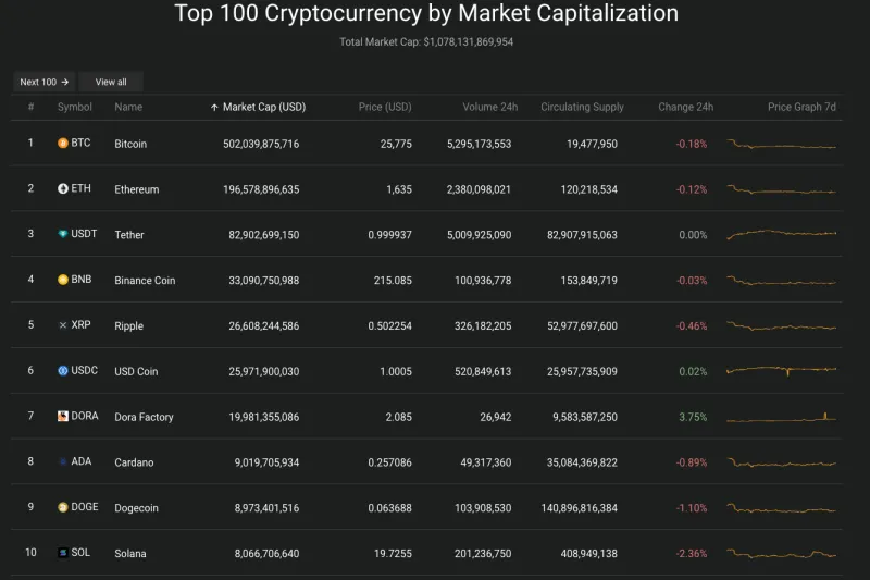 Giá Bitcoin hôm nay 7/9/2023: Giảm nhẹ 2