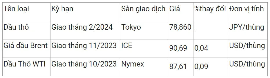 Giá xăng dầu hôm nay 7/9/2023: Tiếp tục sắc xanh 2