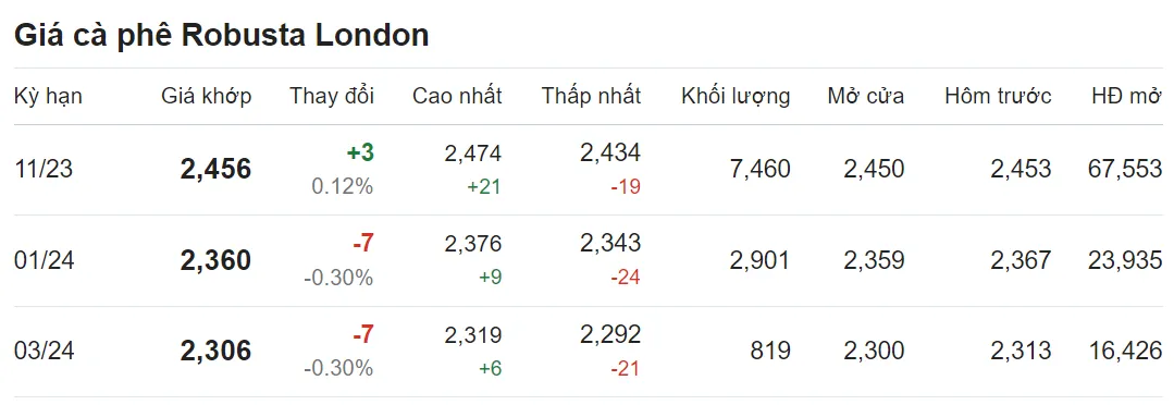 Giá cà phê hôm nay 7/9/2023: Quay đầu leo dốc 2