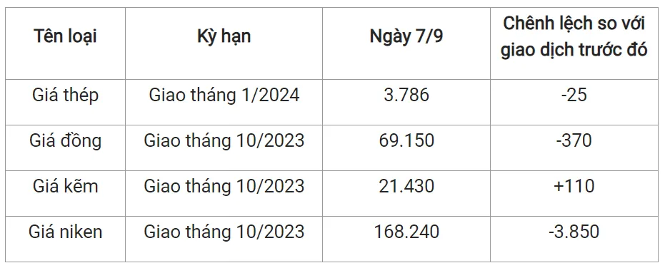 Giá sắt thép xây dựng hôm nay 7/9/2023: Dứt đà tăng 2