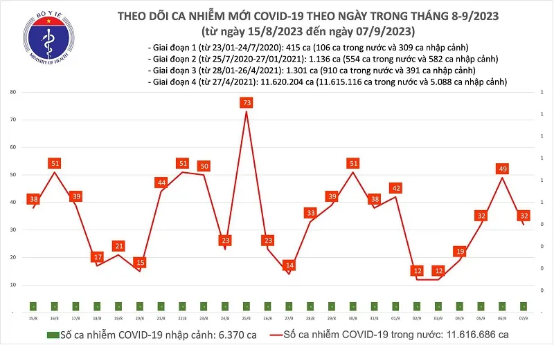 Ngày 7/9: Số ca mắc Covid-19 giảm 1