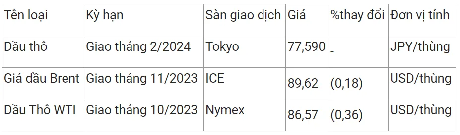 Giá xăng dầu hôm nay 8/9/2023: Lao dốc về dưới mốc 90 USD/thùng 2