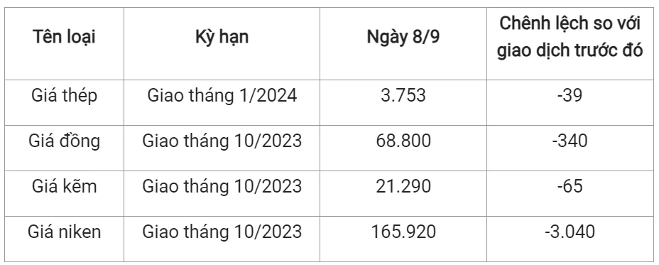 Giá sắt thép xây dựng hôm nay 8/9/2023: Tiếp đà giảm 2