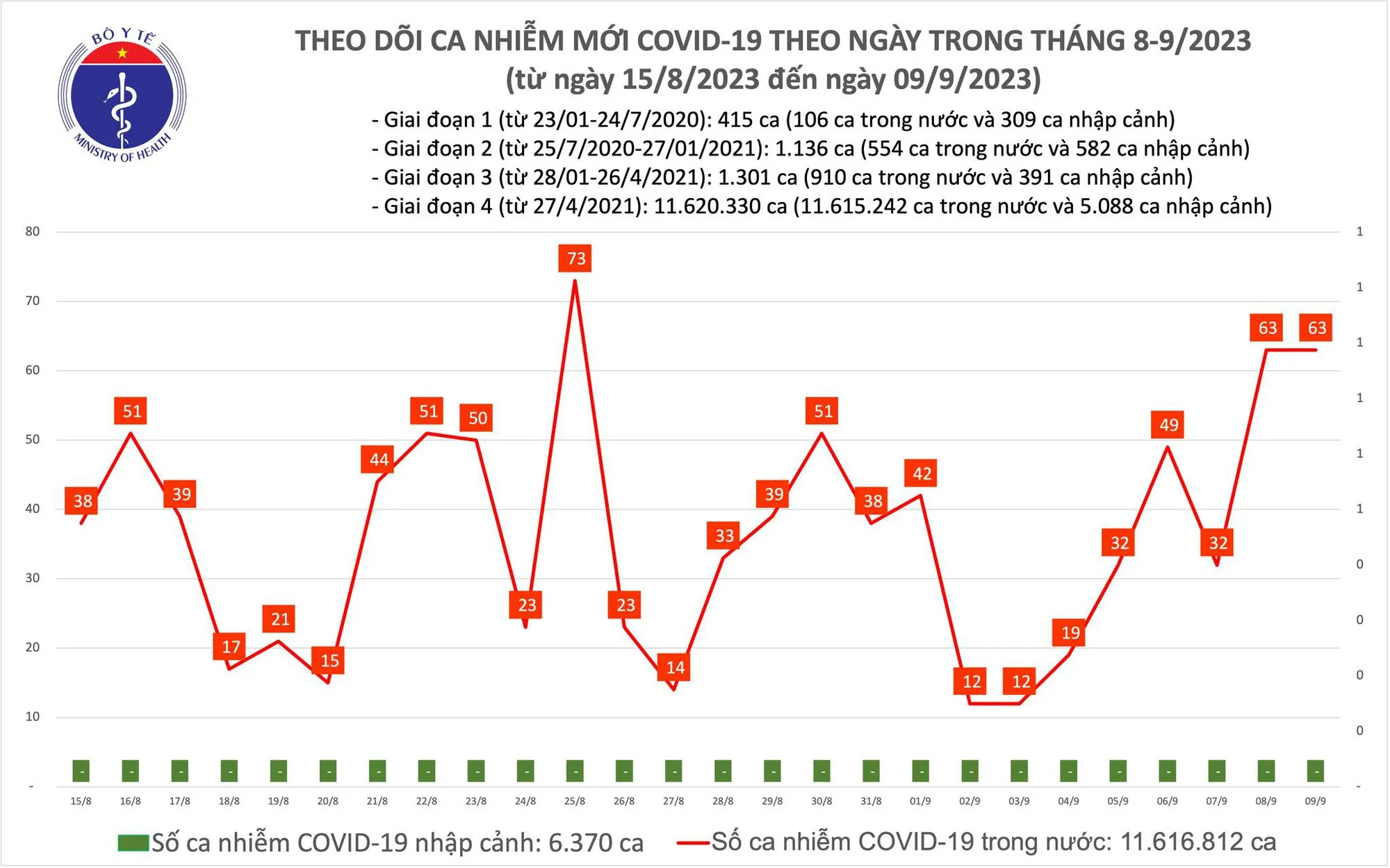 Biểu đồ số ca mắc COVID-19 tại Việt Nam thời gian qua