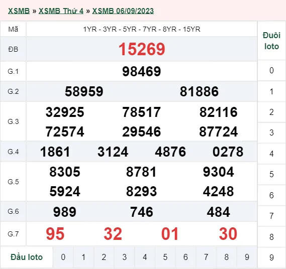 XSMB 9/9 Trực Tiếp: Kết Quả Xổ Số Miền Bắc Thứ 7 Hôm Nay 9/9/2023 3