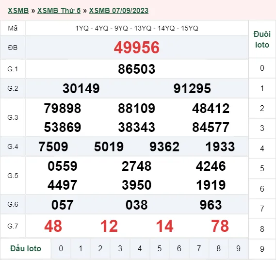 XSMB 9/9 Trực Tiếp: Kết Quả Xổ Số Miền Bắc Thứ 7 Hôm Nay 9/9/2023 2