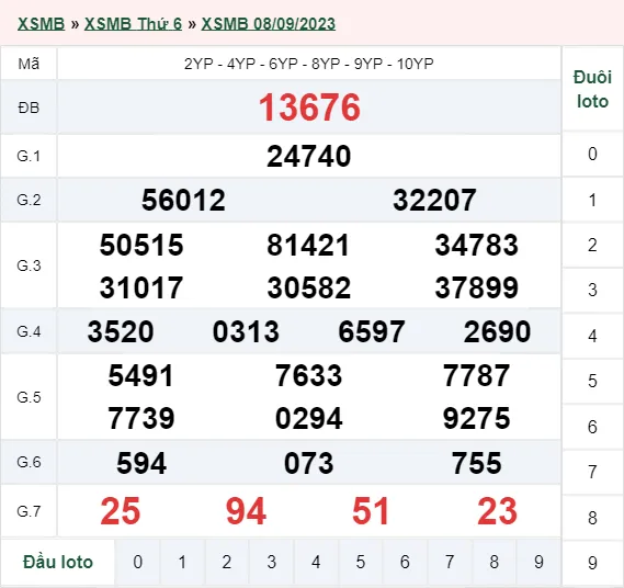 XSMB 9/9 Trực Tiếp: Kết Quả Xổ Số Miền Bắc Thứ 7 Hôm Nay 9/9/2023 1