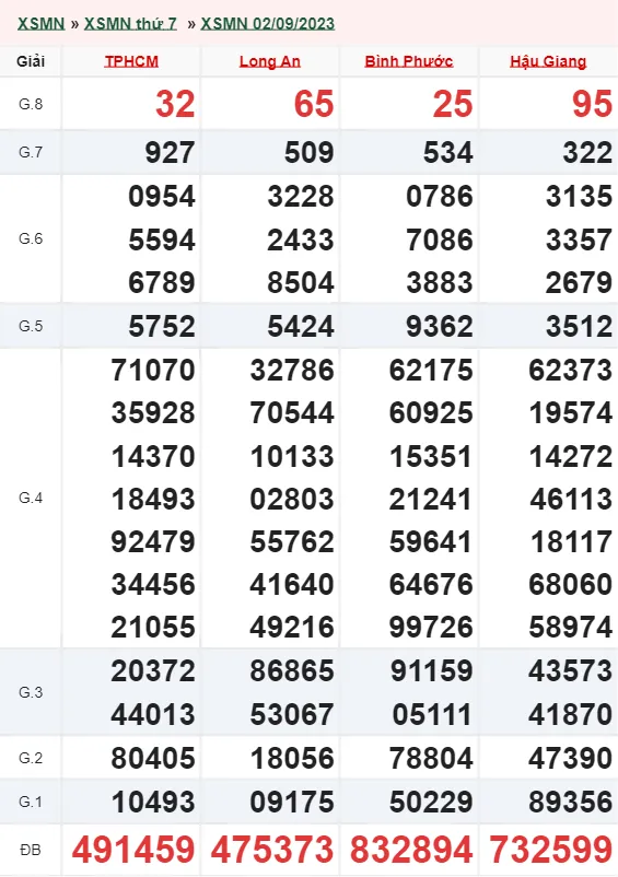 XSMN 9/9 Trực Tiếp: Kết Quả Xổ Số Miền Nam Thứ 7 Hôm Nay 9/9/2023 1