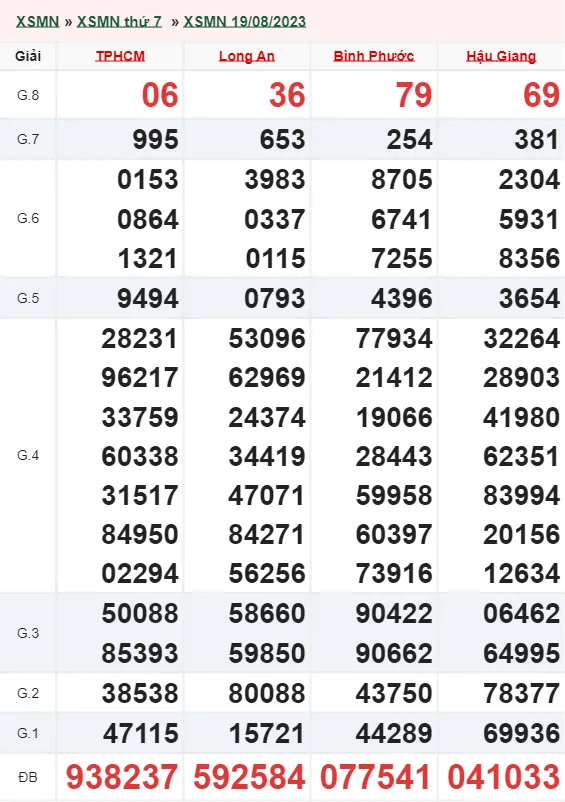 XSMN 9/9 Trực Tiếp: Kết Quả Xổ Số Miền Nam Thứ 7 Hôm Nay 9/9/2023 3