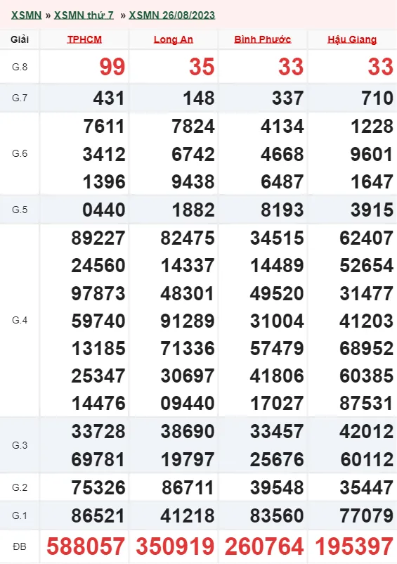 XSMN 9/9 Trực Tiếp: Kết Quả Xổ Số Miền Nam Thứ 7 Hôm Nay 9/9/2023 2