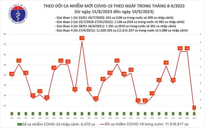 Ngày 10/9: Chỉ thêm 5 ca mắc Covid-19 1