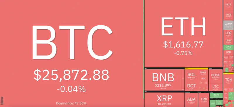 Giá Bitcoin hôm nay 11/9/2023: Dao dịch quanh mức 25.000 USD 1