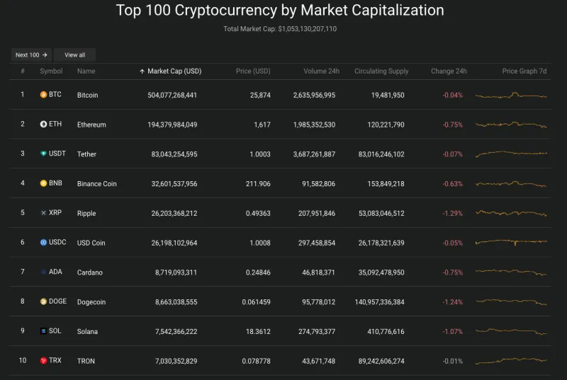 Giá Bitcoin hôm nay 11/9/2023: Dao dịch quanh mức 25.000 USD 2