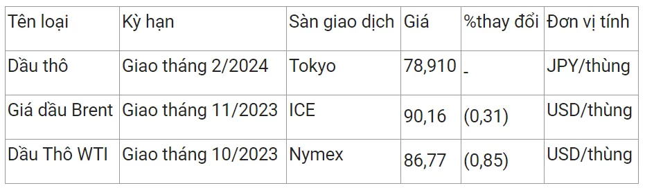 Giá xăng dầu hôm nay 11/9/2023: Giá xăng sẽ lập đỉnh mới chiều nay 3