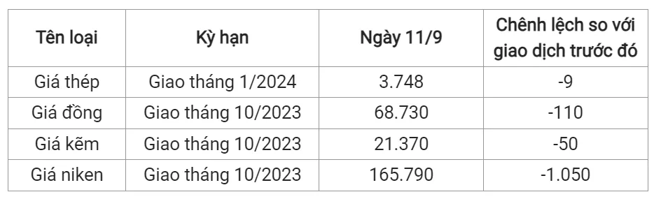 Giá sắt thép xây dựng hôm nay 11/9/2023: Chưa dứt mạch giảm 2