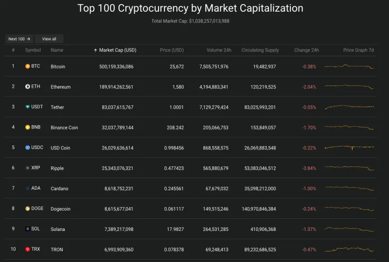 Giá Bitcoin hôm nay 12/9/2023: Duy trì xu hướng giảm 2