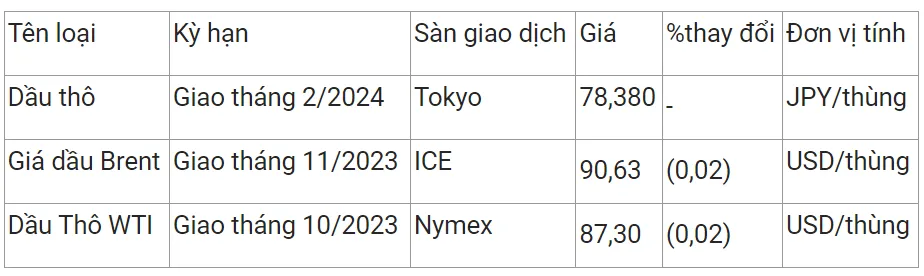 Giá xăng dầu hôm nay 12/9/2023: Giá dầu Brent neo trên ngưỡng 90 USD/thùng 2