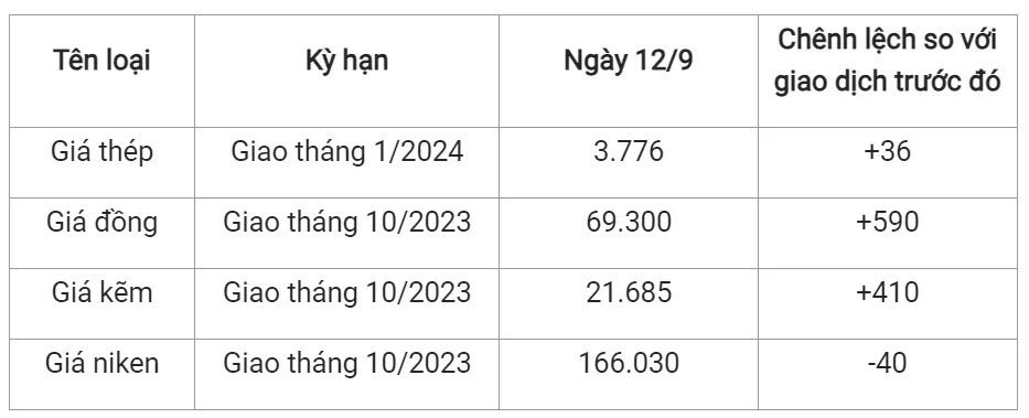 Giá sắt thép xây dựng hôm nay 12/9/2023: Phục hồi tăng 2