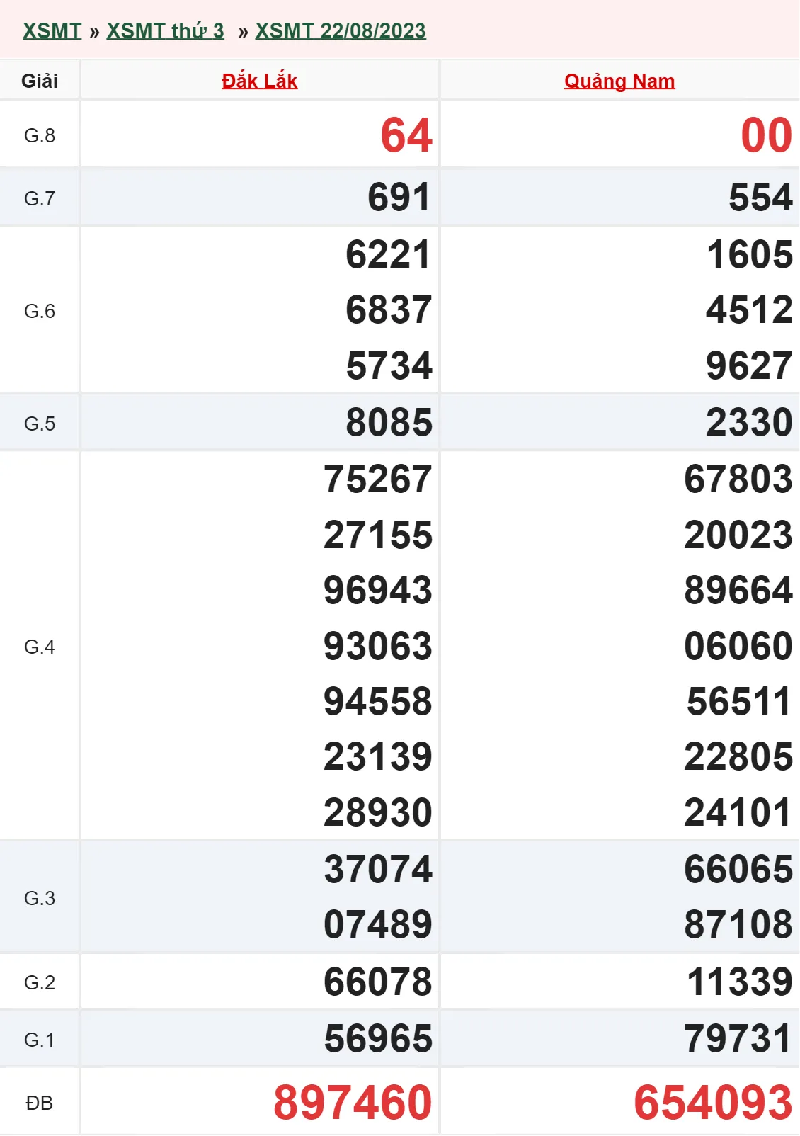 XSMT 12/9 Trực Tiếp: Kết Quả Xổ Số Miền Trung thứ 3 Hôm Nay 12/9/2023 3