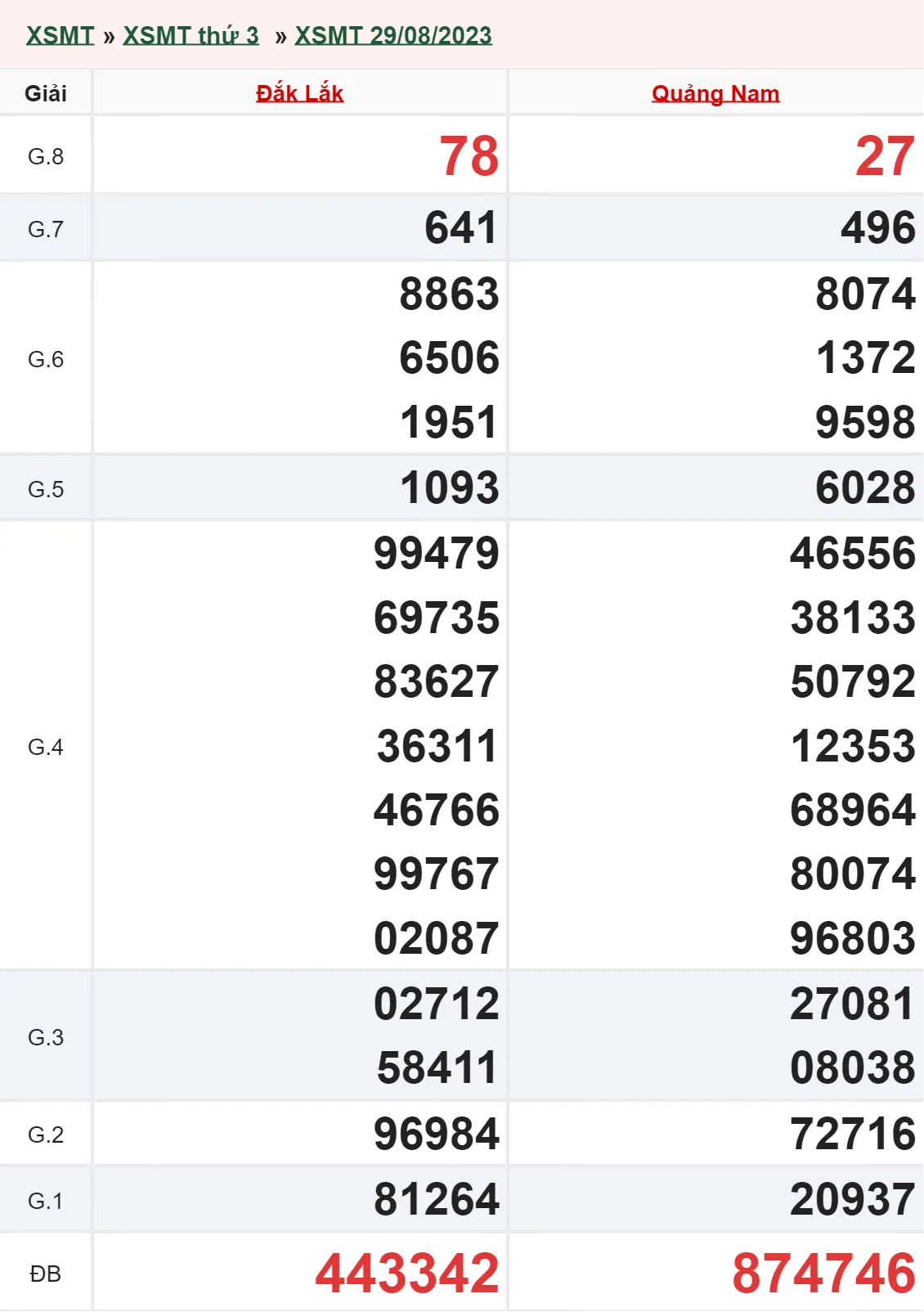 XSMT 12/9 Trực Tiếp: Kết Quả Xổ Số Miền Trung thứ 3 Hôm Nay 12/9/2023 2