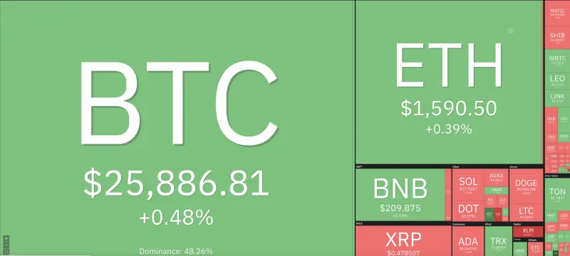 Giá Bitcoin hôm nay 13/9/2023: Tiến sát 26.000 USD 1