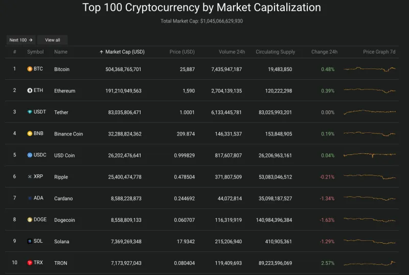 Giá Bitcoin hôm nay 13/9/2023: Tiến sát 26.000 USD 2