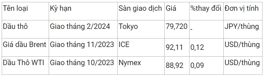 Giá xăng dầu hôm nay 13/9/2023: Dự báo giá dầu sẽ đạt kỷ lục mới 2