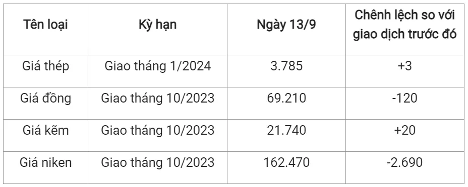 Giá sắt thép xây dựng hôm nay 13/9/2023: Mở rộng đà tăng 2