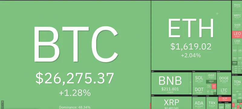 Giá Bitcoin hôm nay 14/9/2023: Tăng mạnh, phủ sắc xanh toàn sàn 1