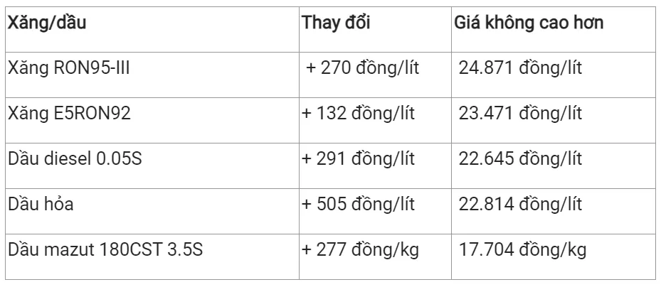 Giá xăng dầu hôm nay 14/9/2023: Biến động trái chiều 2