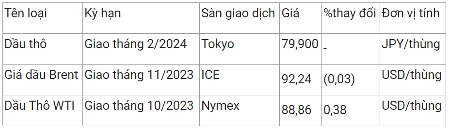 Giá xăng dầu hôm nay 14/9/2023: Biến động trái chiều 3