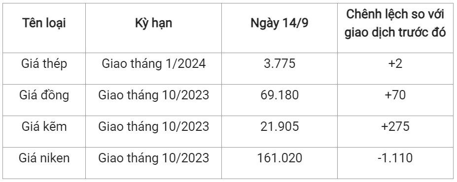 Giá sắt thép xây dựng hôm nay 14/9/2023: Tăng thứ ba liên tiếp 2