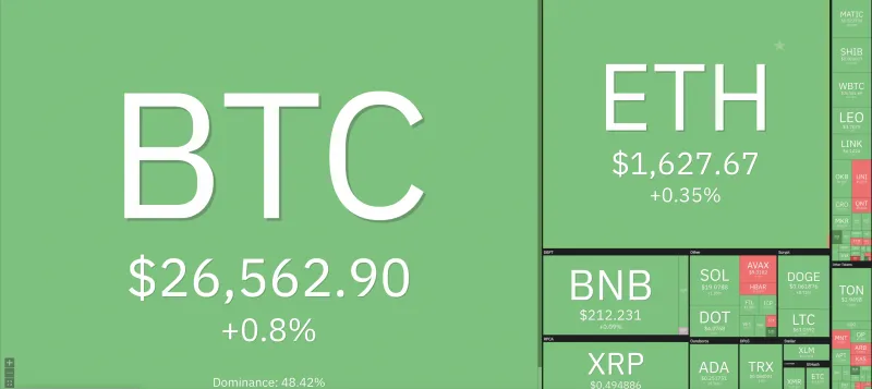 Giá Bitcoin hôm nay 15/9/2023: Duy trì đà tăng 1