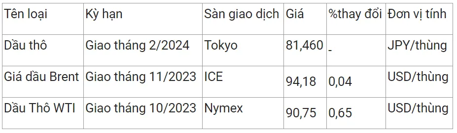 Giá xăng dầu hôm nay 15/9/2023: Dầu Brent vọt ngưỡng 94 USD/thùng 2