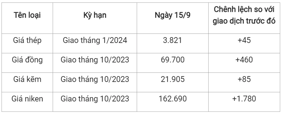 Giá sắt thép xây dựng hôm nay 15/9/2023: Tiếp đà tăng 2