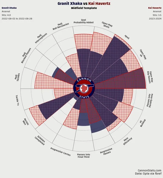Cầu thủ người Đức sở hữu thông số ấn tượng so với Xhaka - Ảnh: Internet