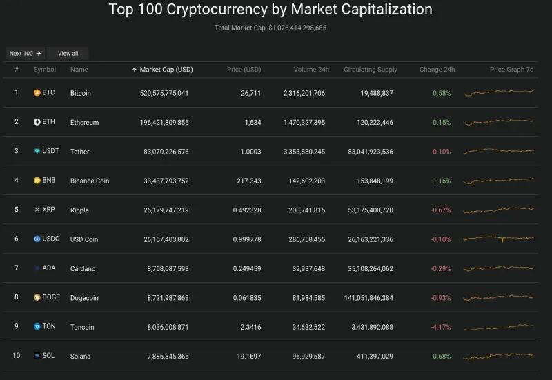 Giá Bitcoin hôm nay 18/9/2023: Khởi sắc, kiểm tra ngưỡng 27.000 USD 2