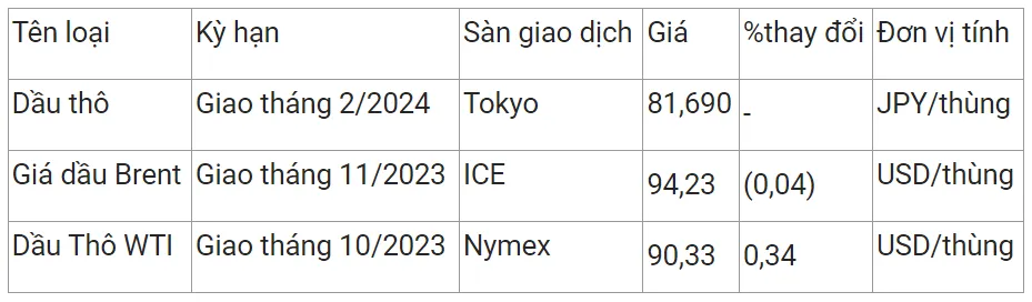 Giá xăng dầu hôm nay 18/9/2023: Biến động trái chiều 2