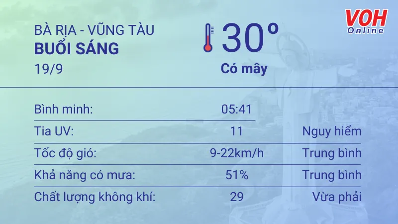 Thời tiết Vũng Tàu 19/9 - 20/9: Trời nắng, lượng UV ở mức rất nguy hại 1